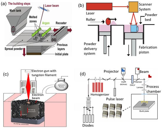 Materials | Free Full-Text | Multimetal Research in Powder Bed Fusion ...