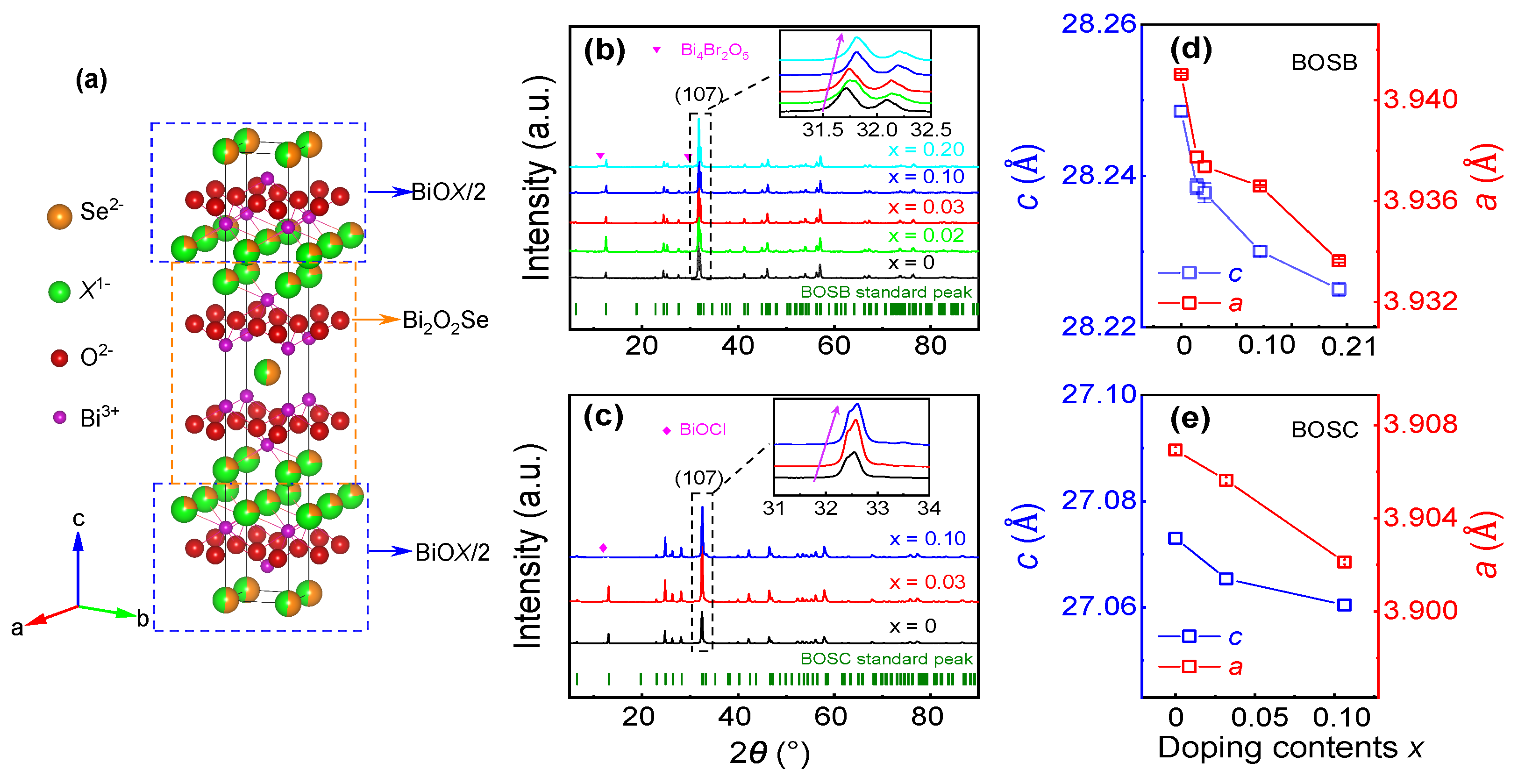 Materials | Free Full-Text | Thermoelectric Properties of n-Type Bi4O4SeX2  (X = Cl, Br)
