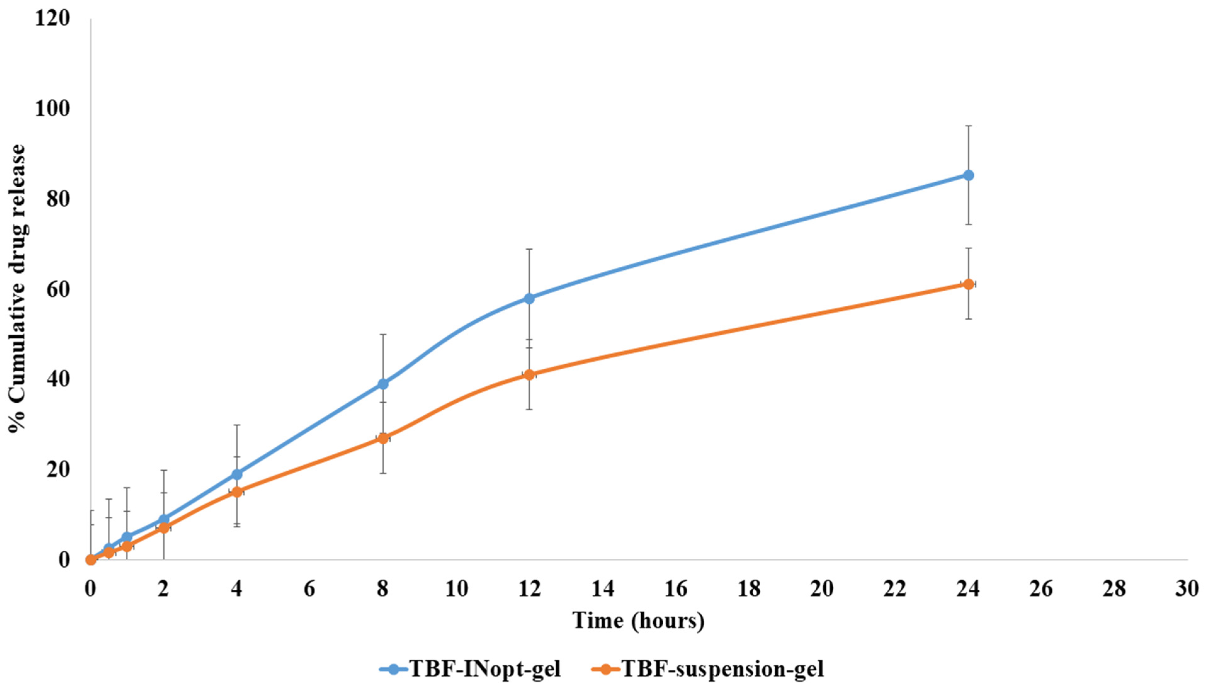 Linalool-Incorporated Synergistically Engineered Modified Liposomal ...