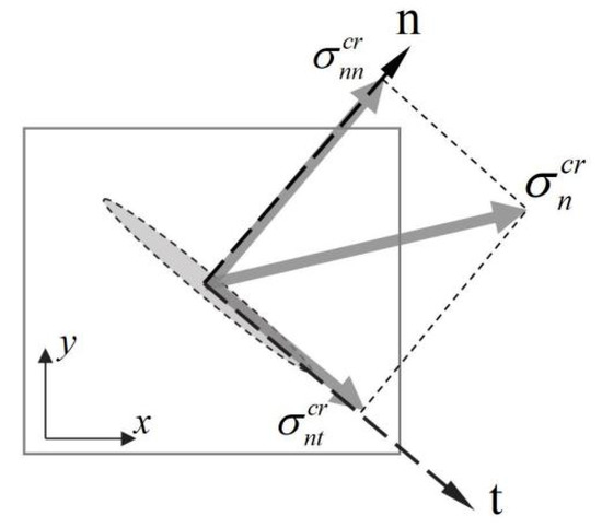 Materials | Free Full-Text | Modeling and Simulation of the Hysteretic ...