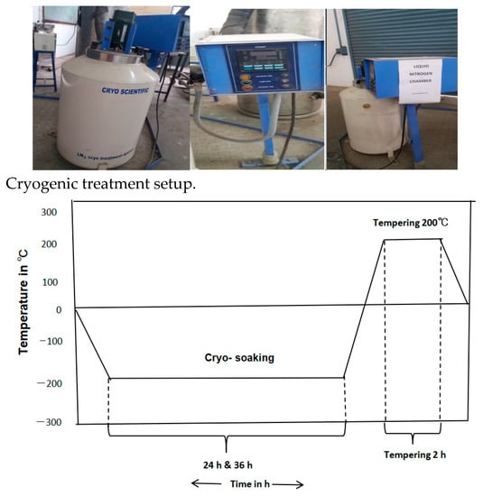 Cryogenic Treatment