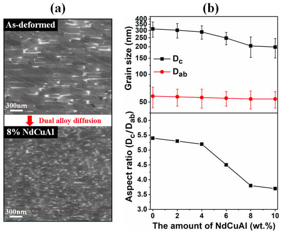 Significant Progress For Hot-Deformed Nd-Fe-B Magnets: A Review