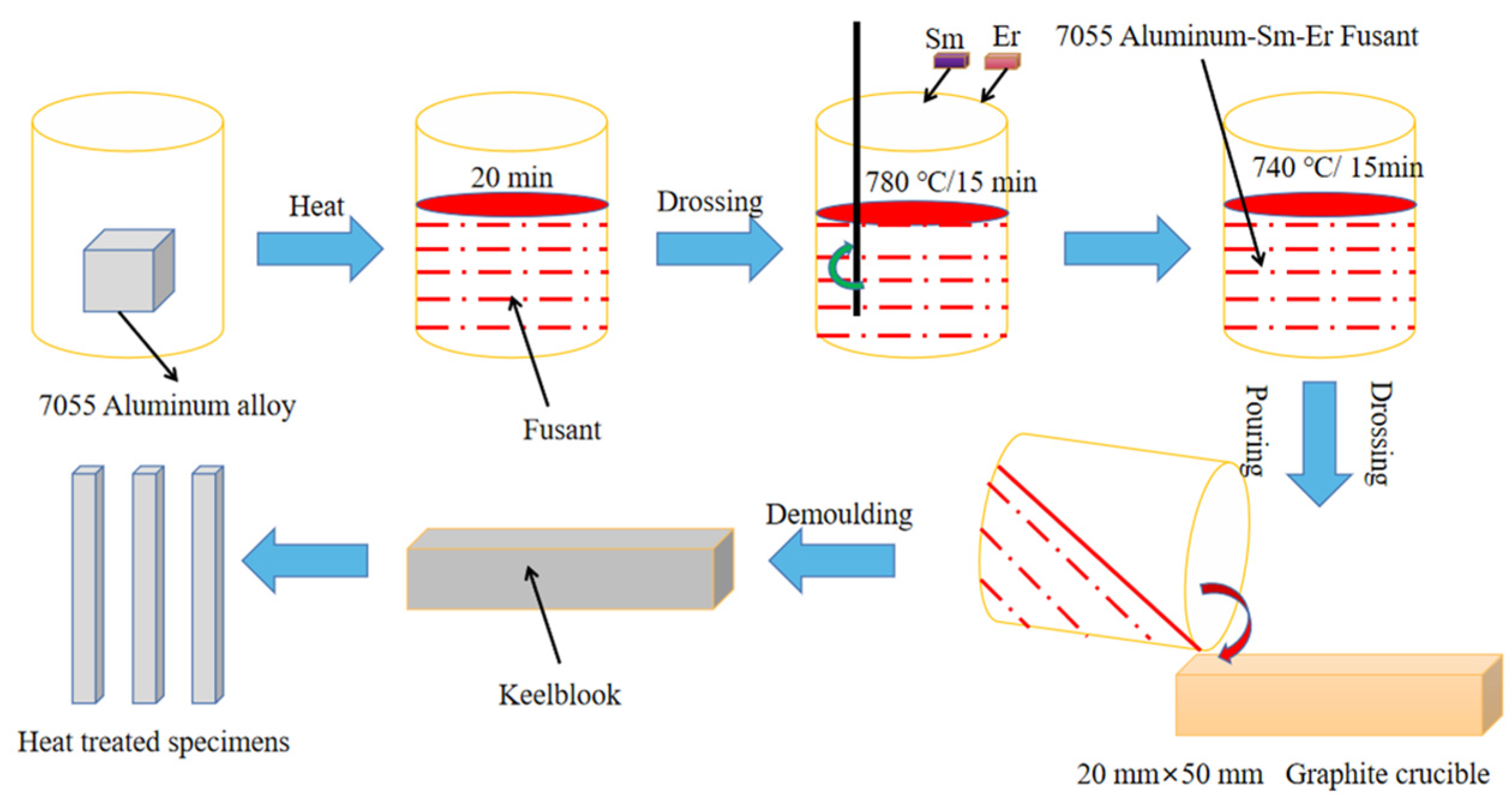 Foil, Aluminum, Alloying, Heat Treatment