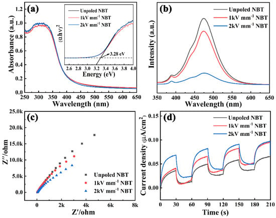 Enhanced Piezo-Photocatalytic Performance Of Na0.5Bi4.5Ti4O15 By High ...