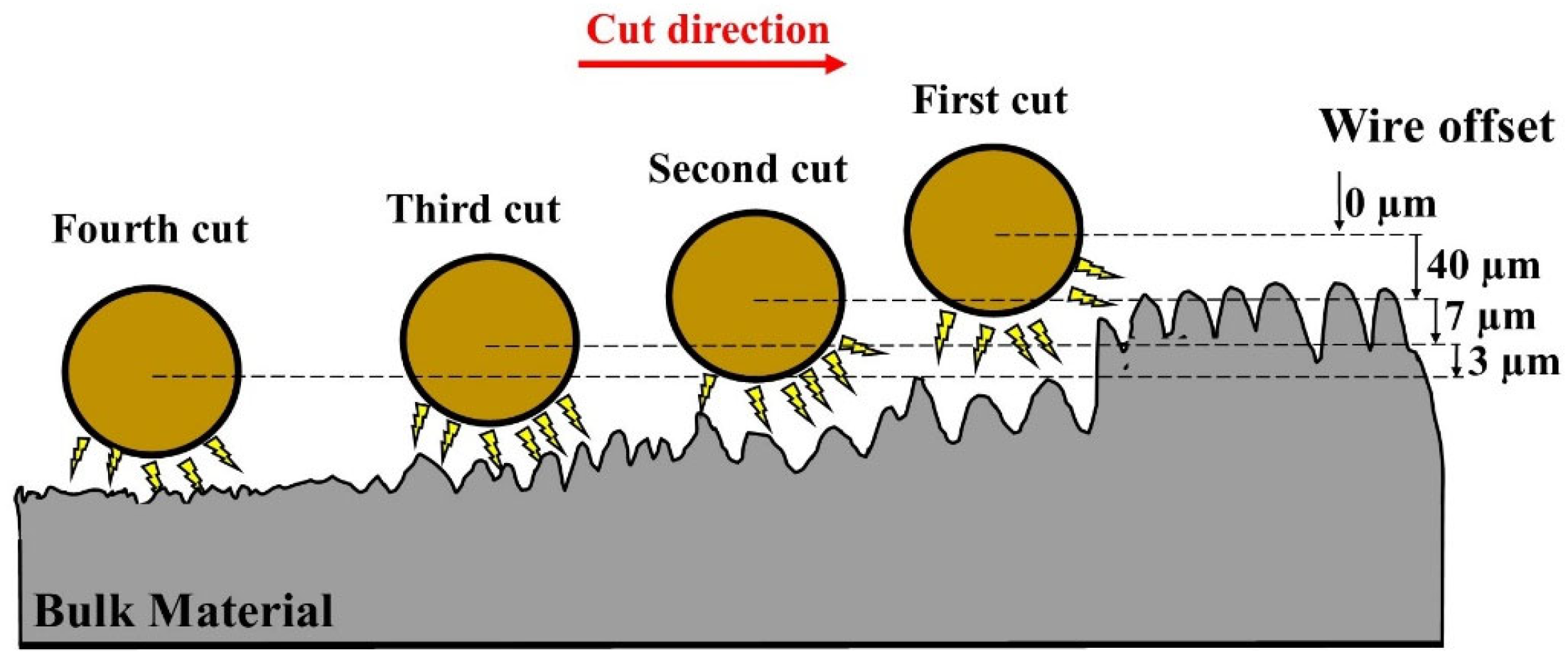 Wear behavior of wire electric discharge machined surface of 316L stainless  steel