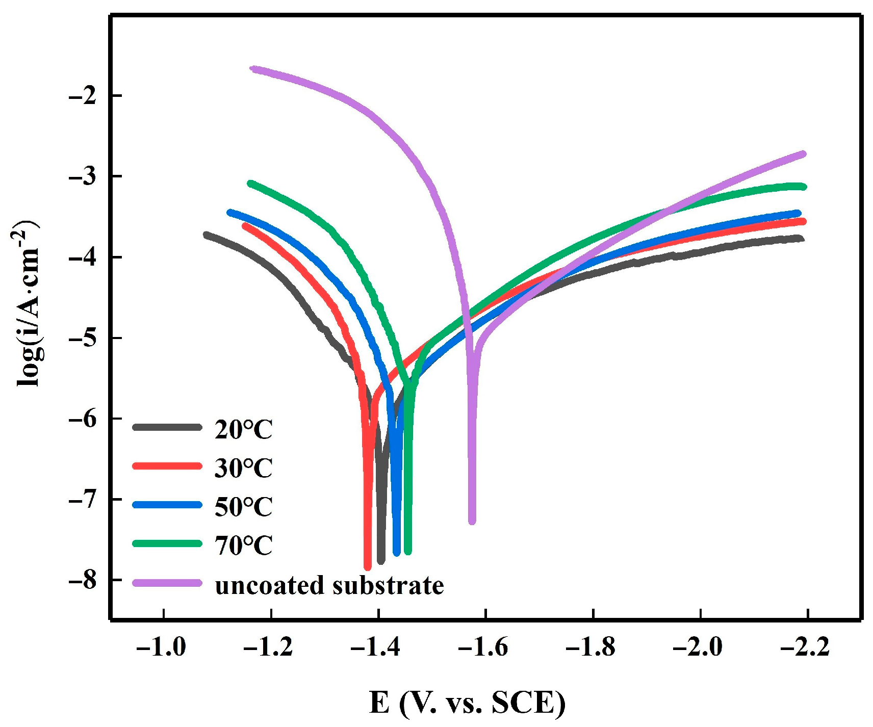 a) The following is a Tafel plot for Zn plating and