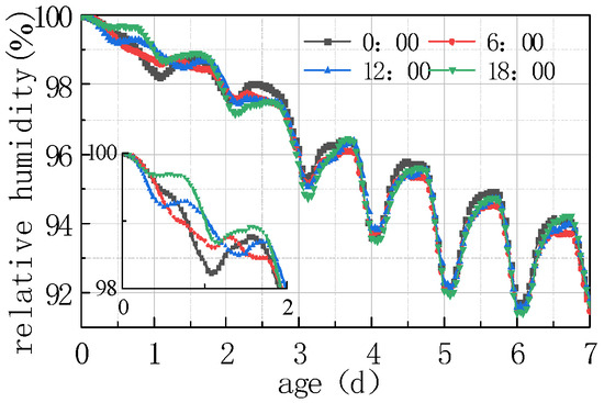 Materials | Free Full-Text | Study on the Evolution Behavior of