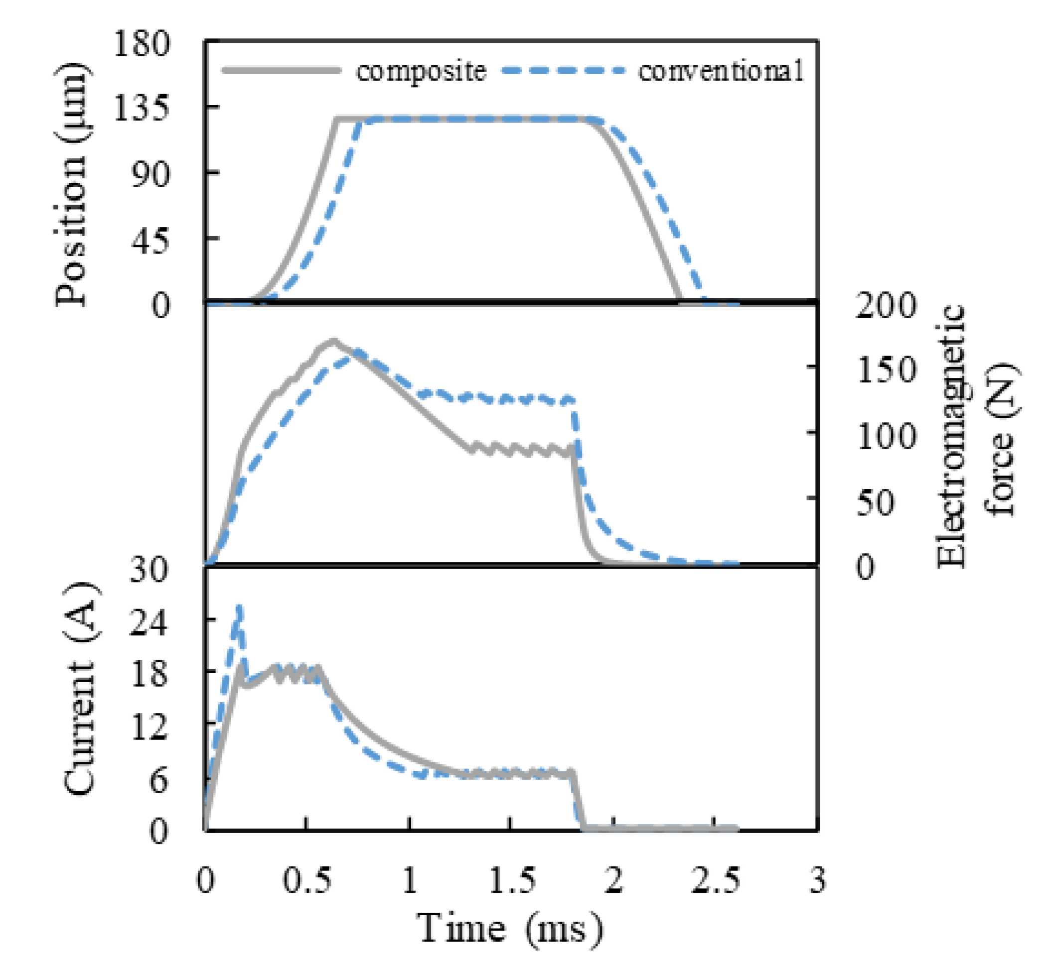 Materials | Free Full-Text | Eddy Effect and Dynamic Response of High ...