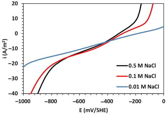 Polarization curves for steel (in 0.6 M NaCl) using (a) a conventional