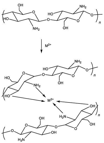 Materials Free Full Text Chitosan and Its Derivatives