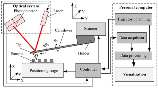 Materials | Free Full-Text | Characteristics and Functionality of  Cantilevers and Scanners in Atomic Force Microscopy