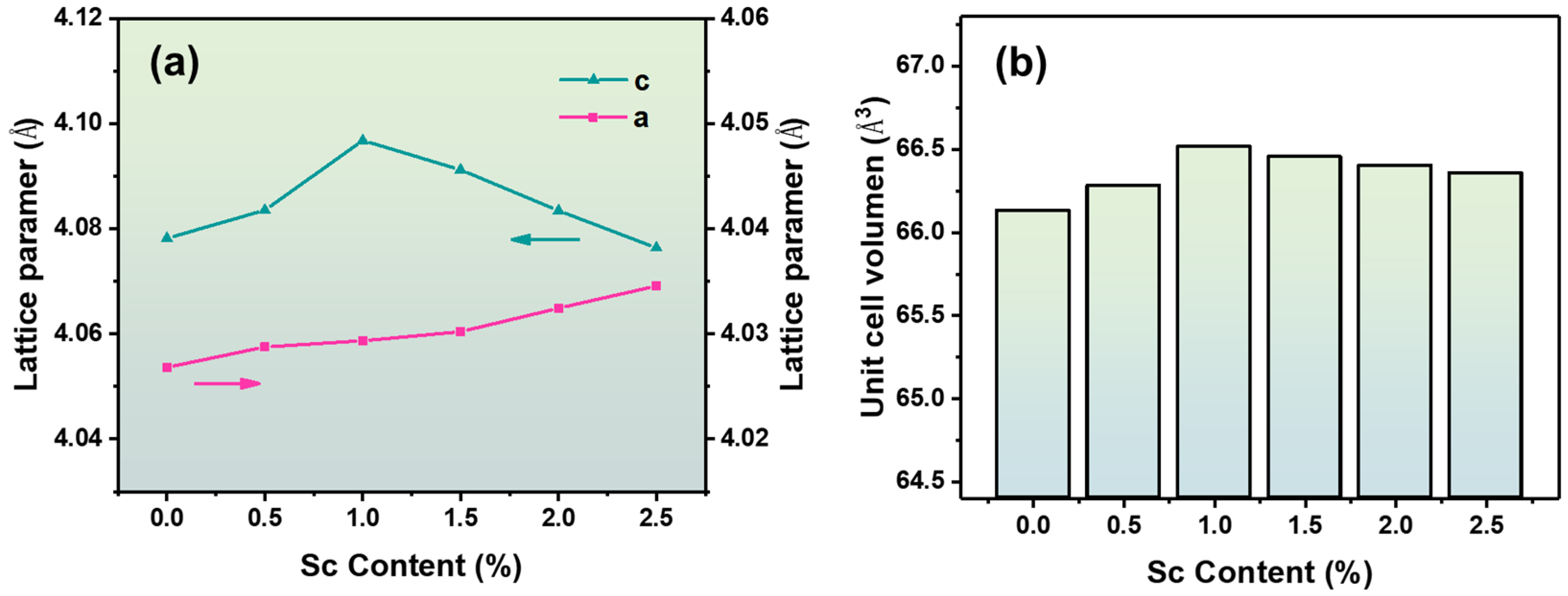 Materials | Free Full-Text | Effect Of A- Or B-Site Sc Doping On ...