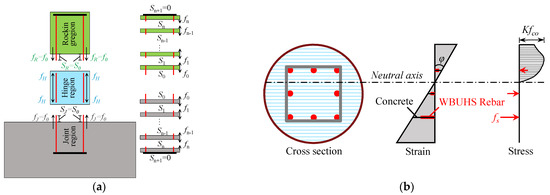 Materials | Free Full-Text | Seismic Behavior of Concrete Columns ...