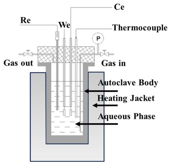 Materials | Free Full-Text | Corrosion Studies of Temperature-Resistant ...