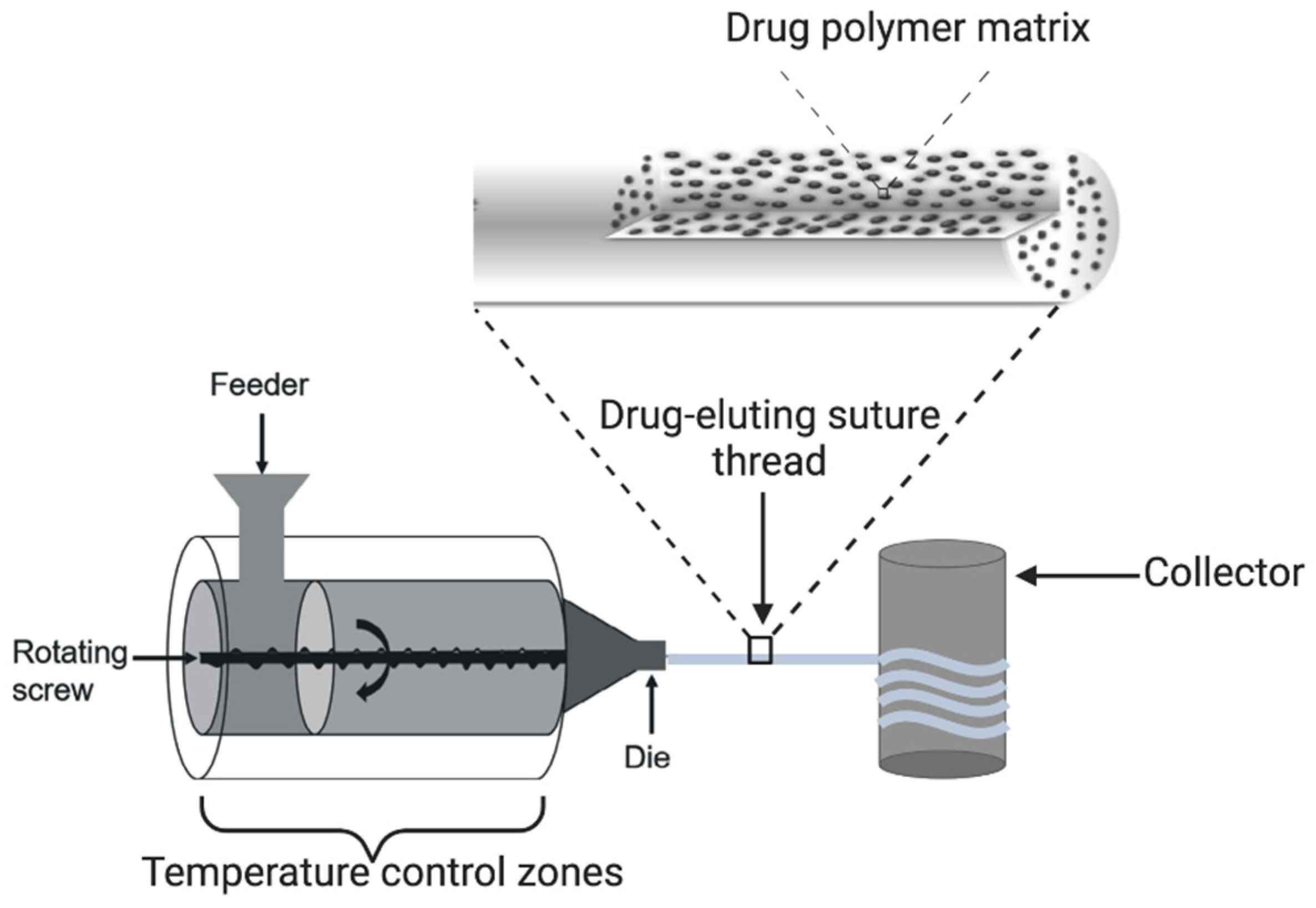 Materials | Free Full-Text | Drug-Eluting Sutures By Hot-Melt Extrusion ...