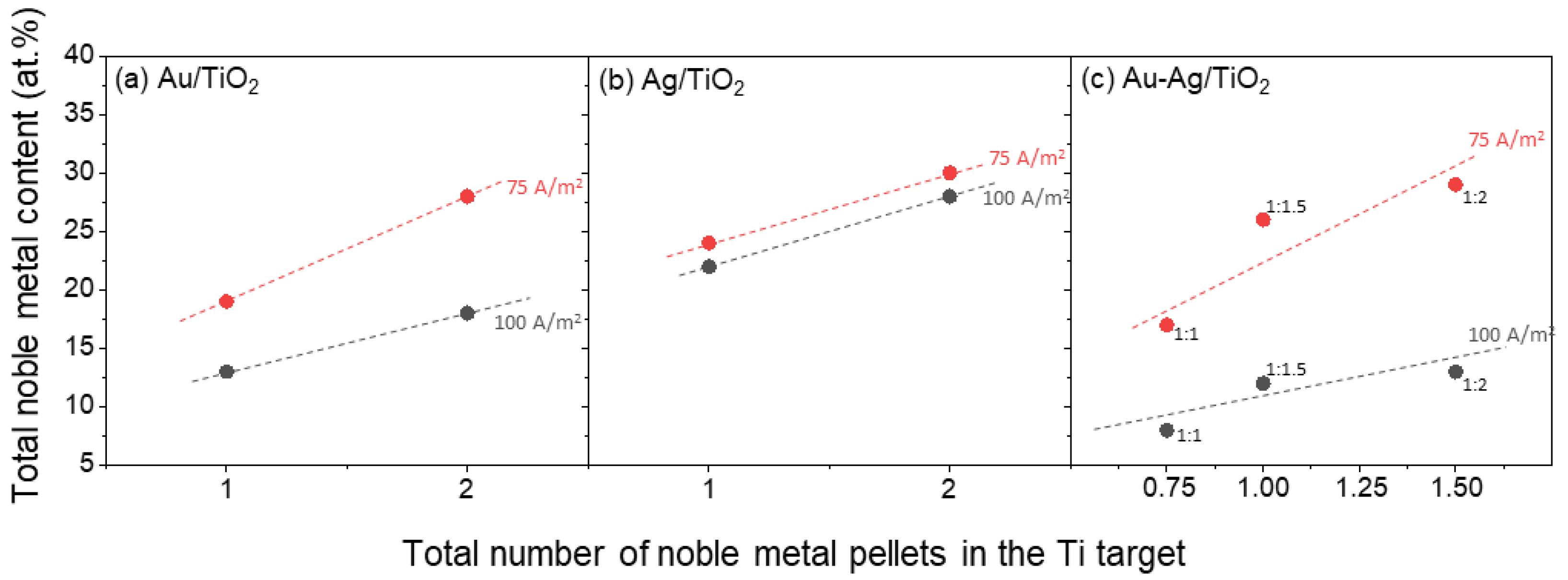 Plots showing the effect of the dimensions of the copper shim used