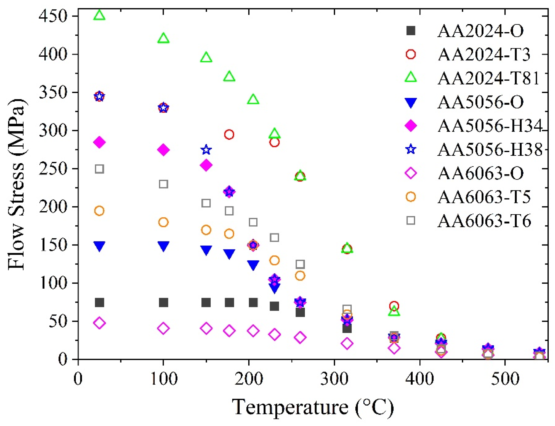 Materials | Free Full-Text | Improved Analytical Model for Thermal  Softening in Aluminum Alloys Form Room Temperature to Solidus