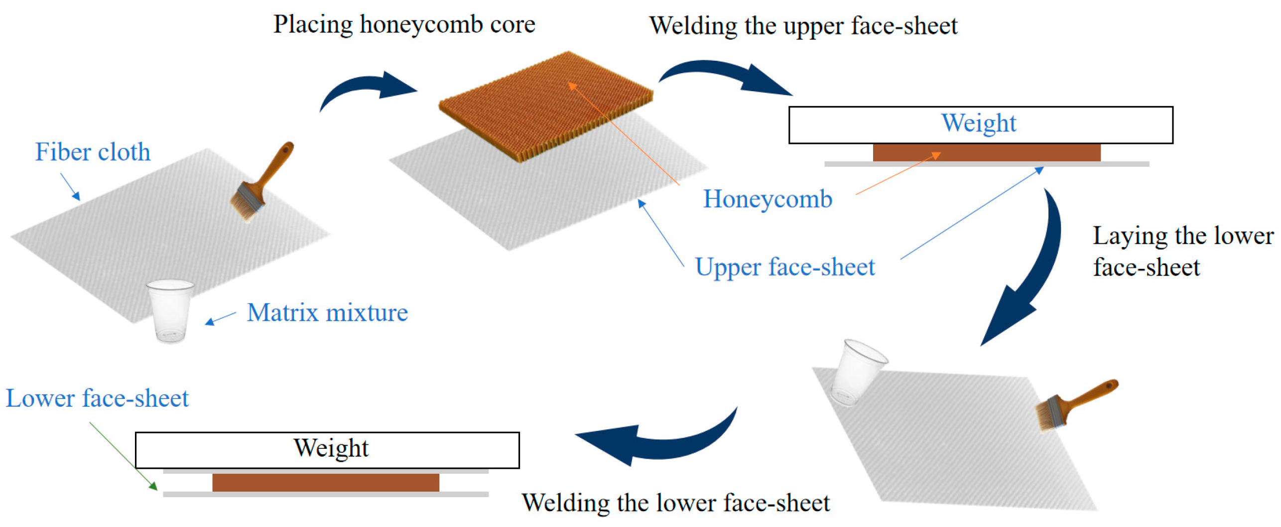 Through-thickness compression testing of the honeycomb core