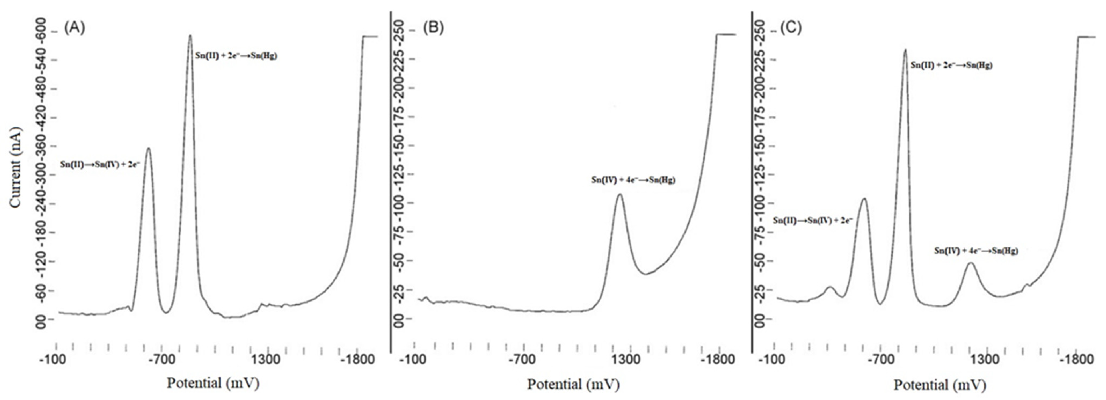 Electrochemical Methods of Analysis