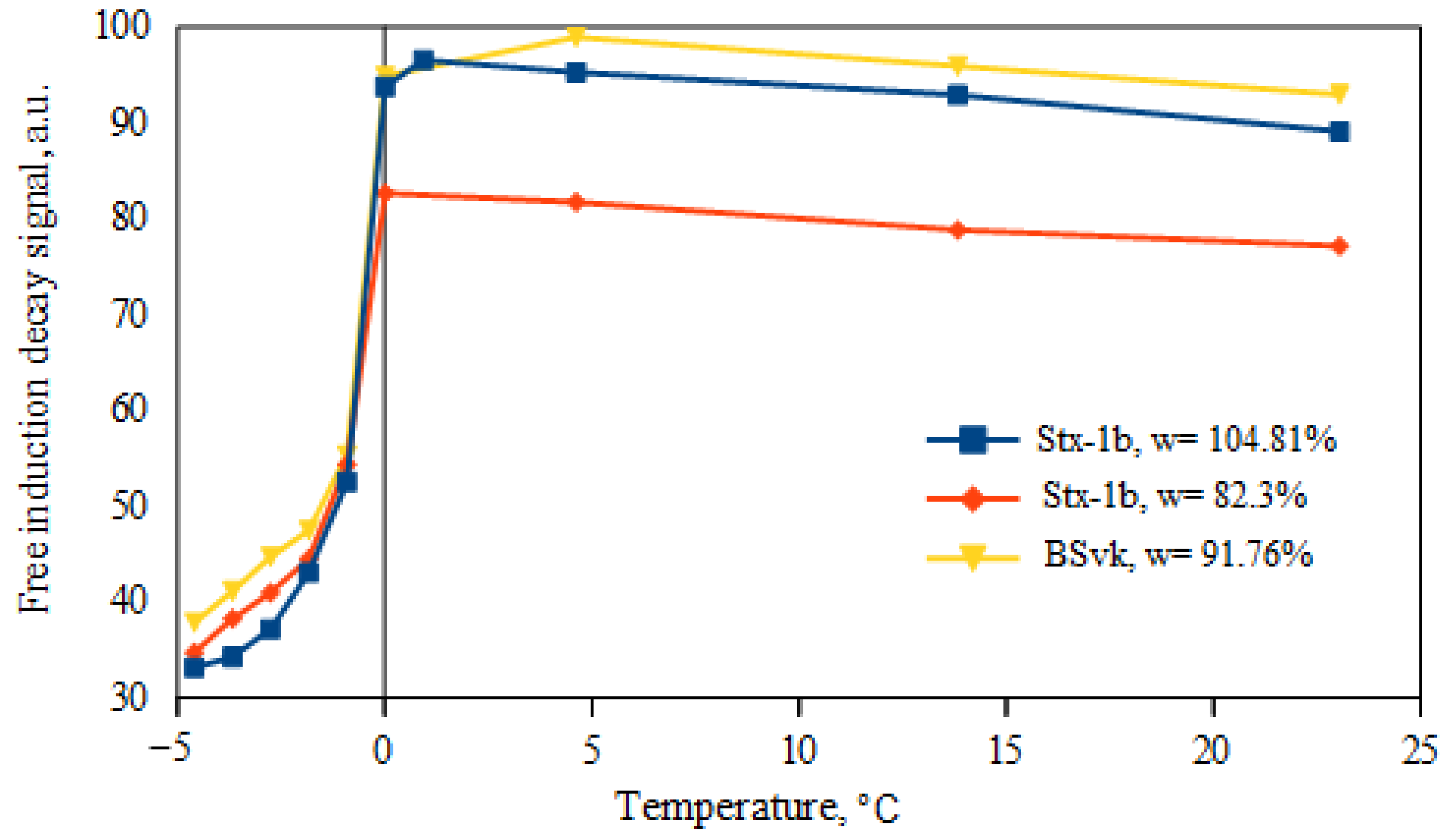 Free Induction Decay - an overview