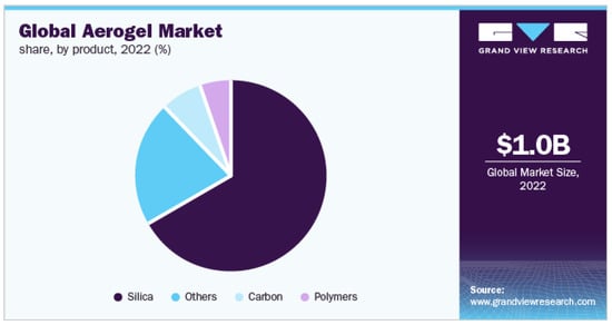 Aerogel Market will experience a dynamic growth between 2023 and 2030