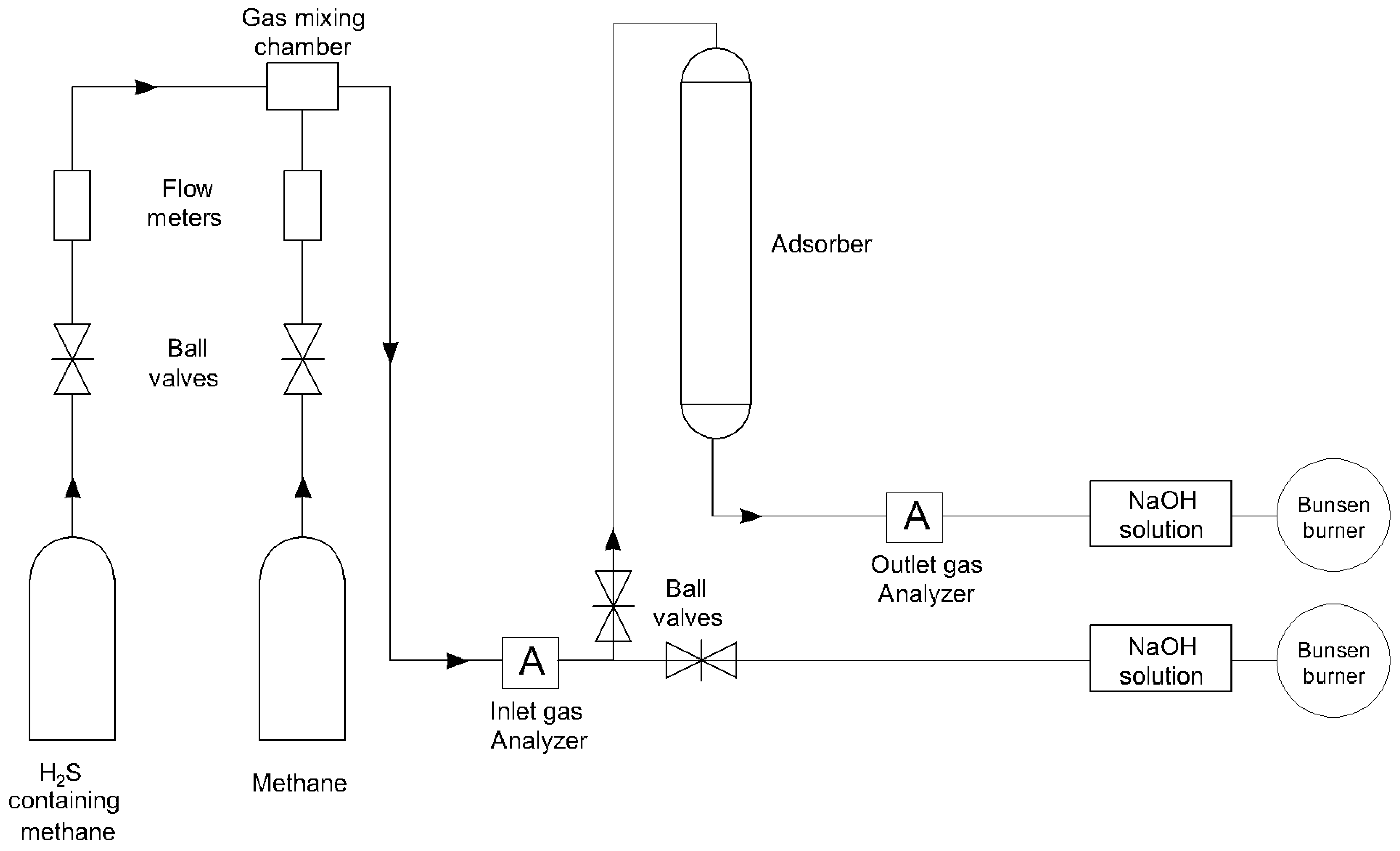 Hydrogen Sulfide Adsorption from Natural Gas Using Silver-Modified 13X ...