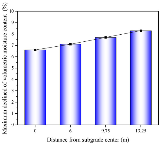 A) Na reduction in the soil (%) by wicking material (hydraulic