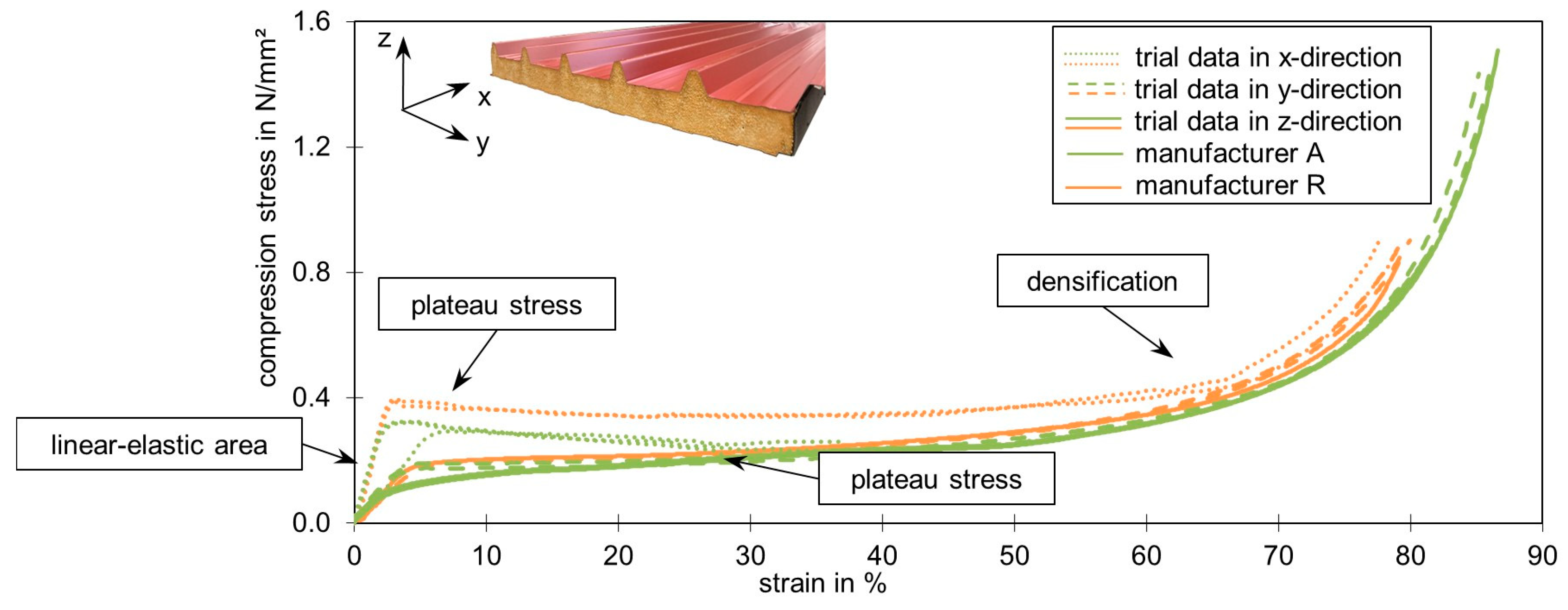 a) A typical stress-strain curve of a foam under compression