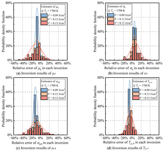 Soot morphology evolution in the flame. Left: mean aggregate size D p 