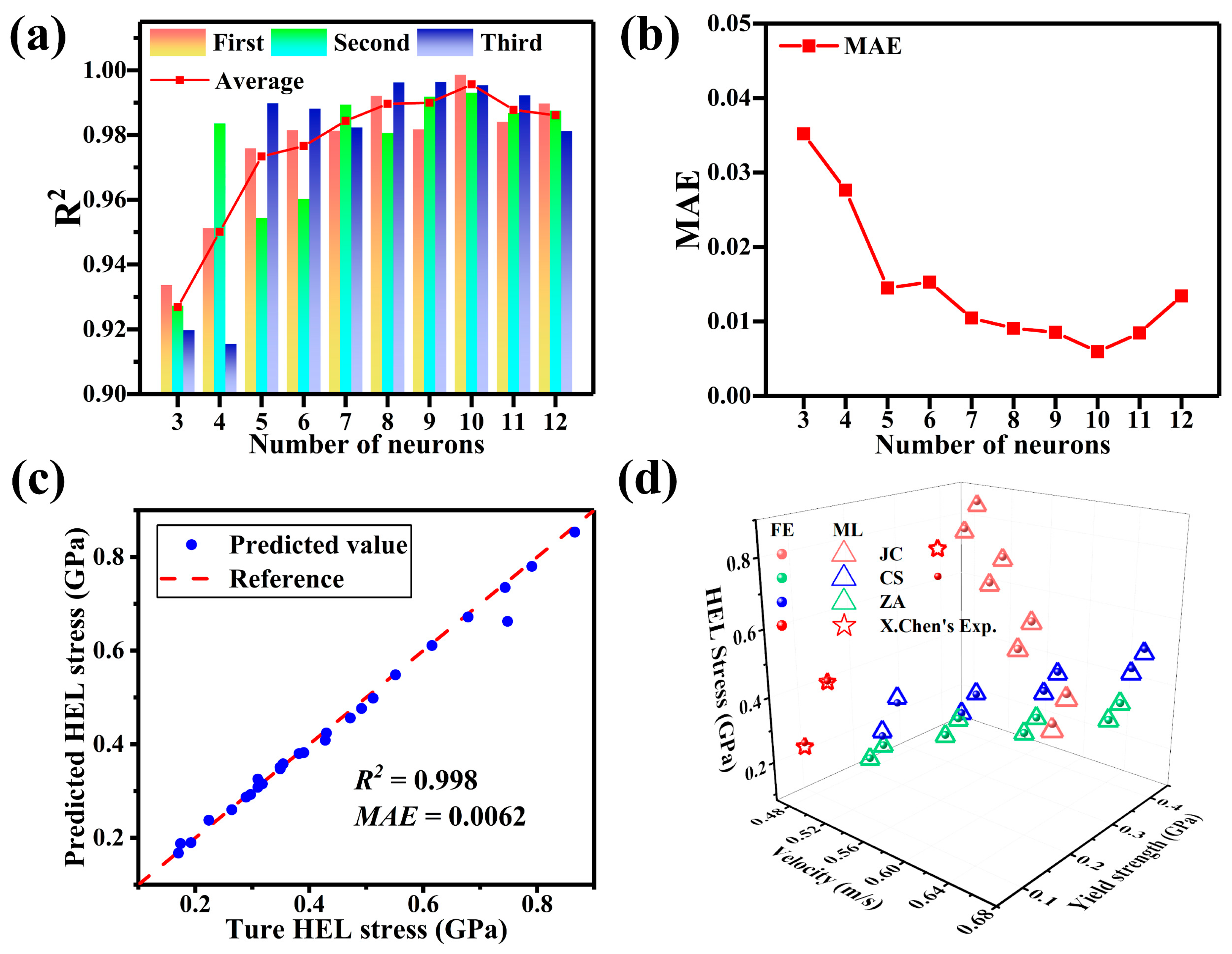 Materials | Free Full-Text | Accurate Finite Element Simulations of ...