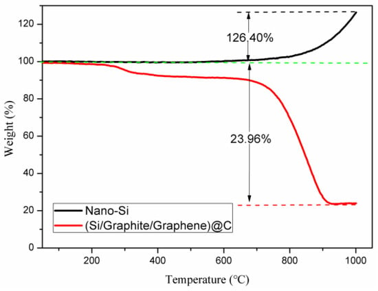 Materials | Free Full-Text | Effect of Graphene on the Performance 