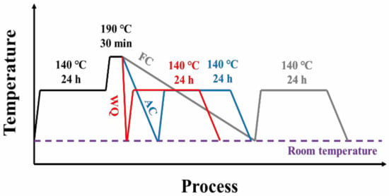 Materials | Free Full-Text | Effect of Retrogression with 