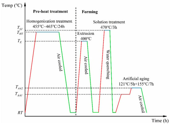 Materials | Free Full-Text | Effect of Multistage Solution Aging Heat ...