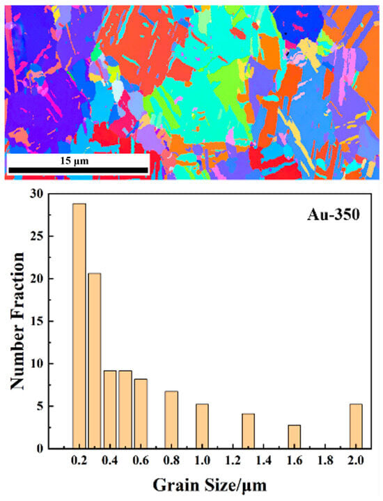 Materials | Free Full-Text | Effect of Grain Structure of Gold Plating ...