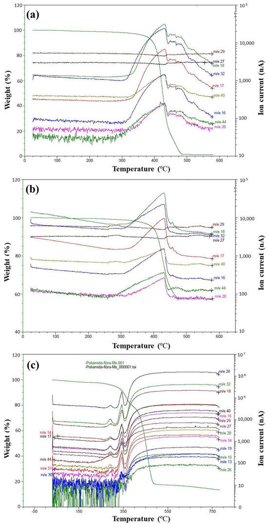 Materials | Free Full-Text | Thermal Stability, Durability, and Service ...