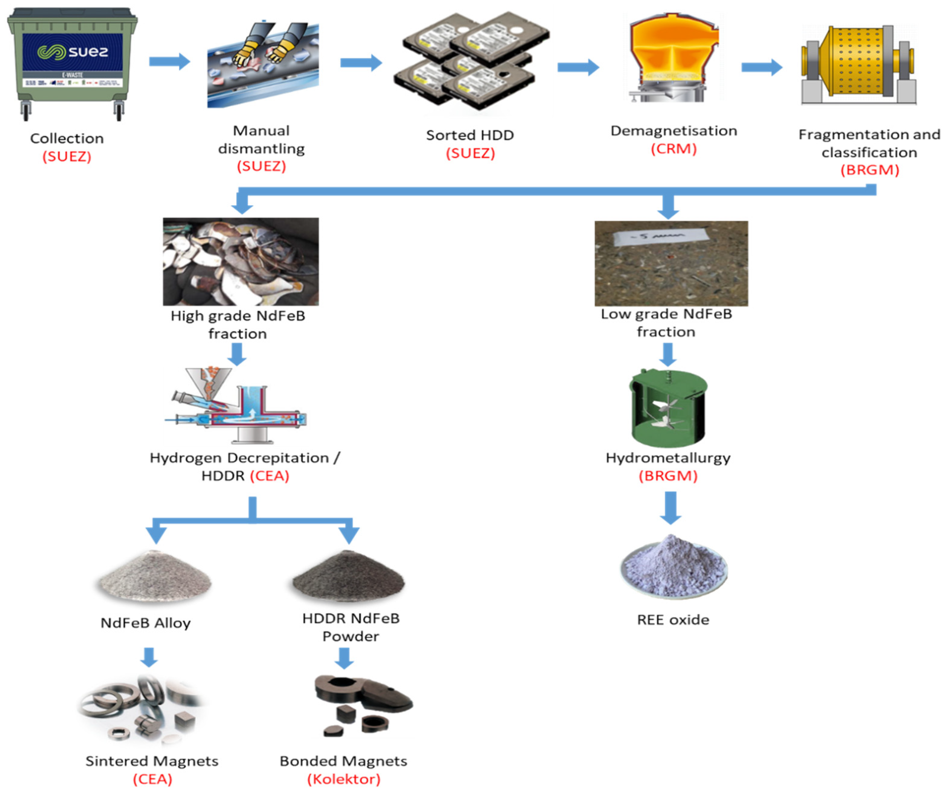 Materials Proceedings | Free Full-Text | Upscaling of Permanent Magnet  Dismantling and Recycling through VALOMAG Project