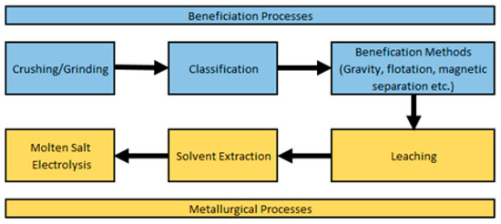 Main beneficiation and purification technologies and