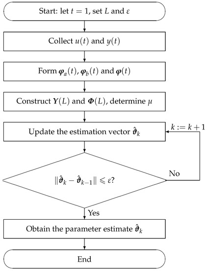 Mathematics Free Full Text Gradient Based Iterative Parameter Estimation Algorithms For Dynamical Systems From Observation Data Html