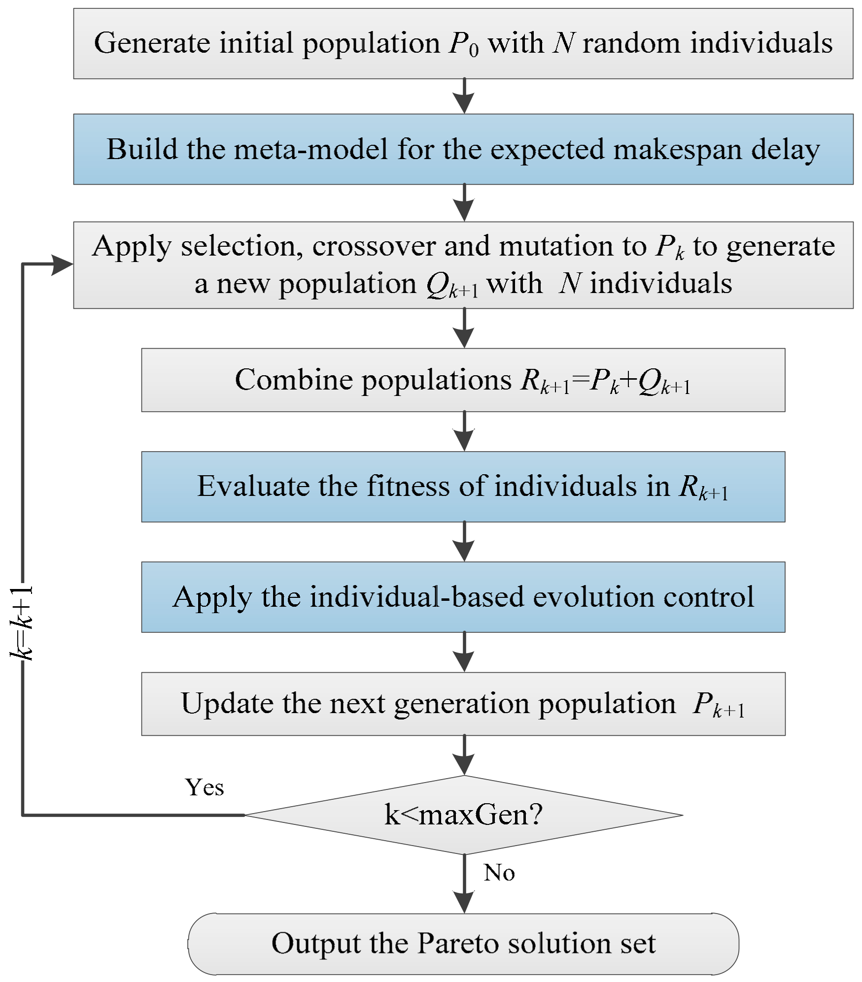 Mathematics | Free Full-Text | A Meta-Model-Based Multi-Objective ...