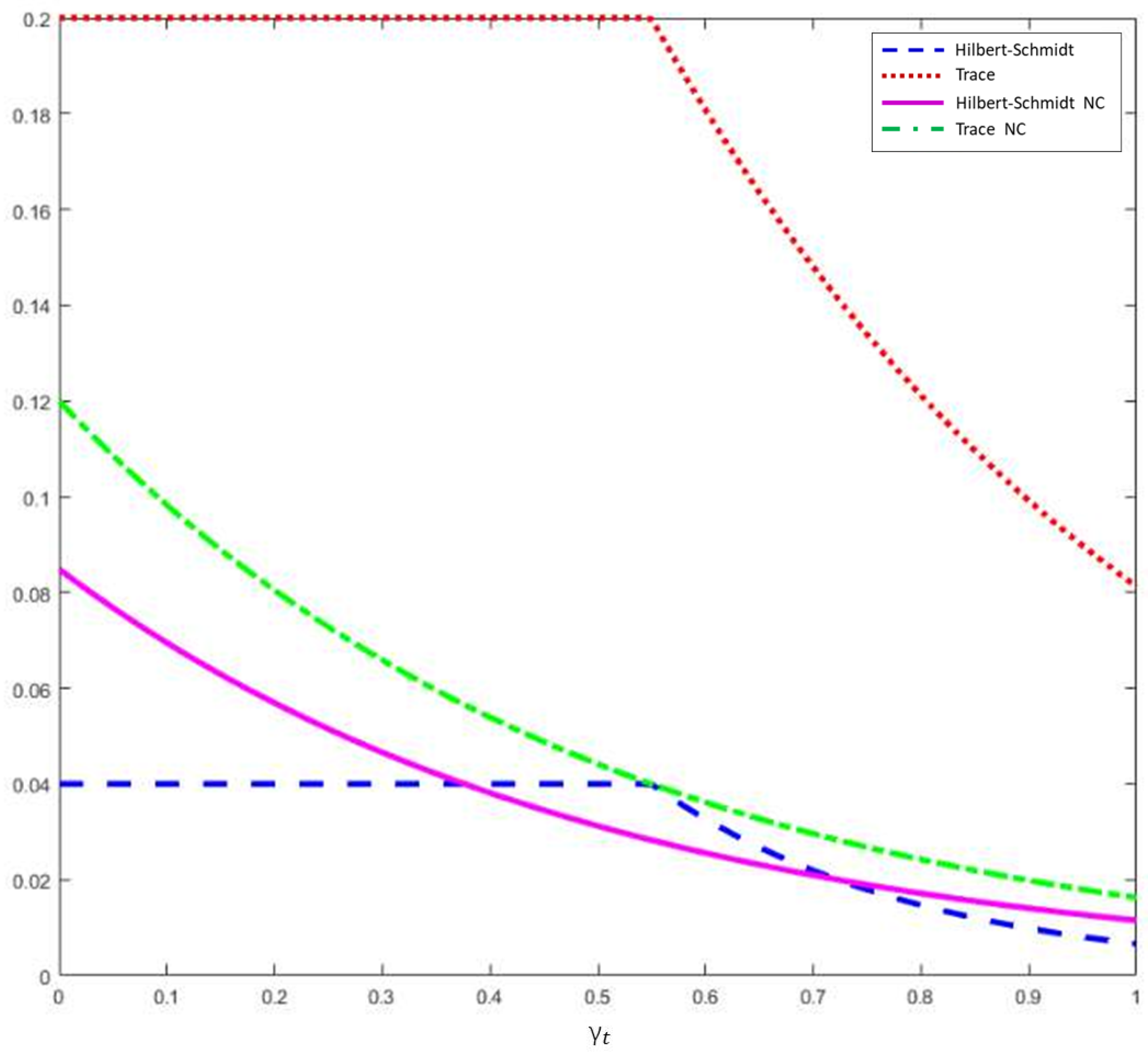 Mathematics Free Full Text Study On Non Commutativity Measure Of Quantum Discord