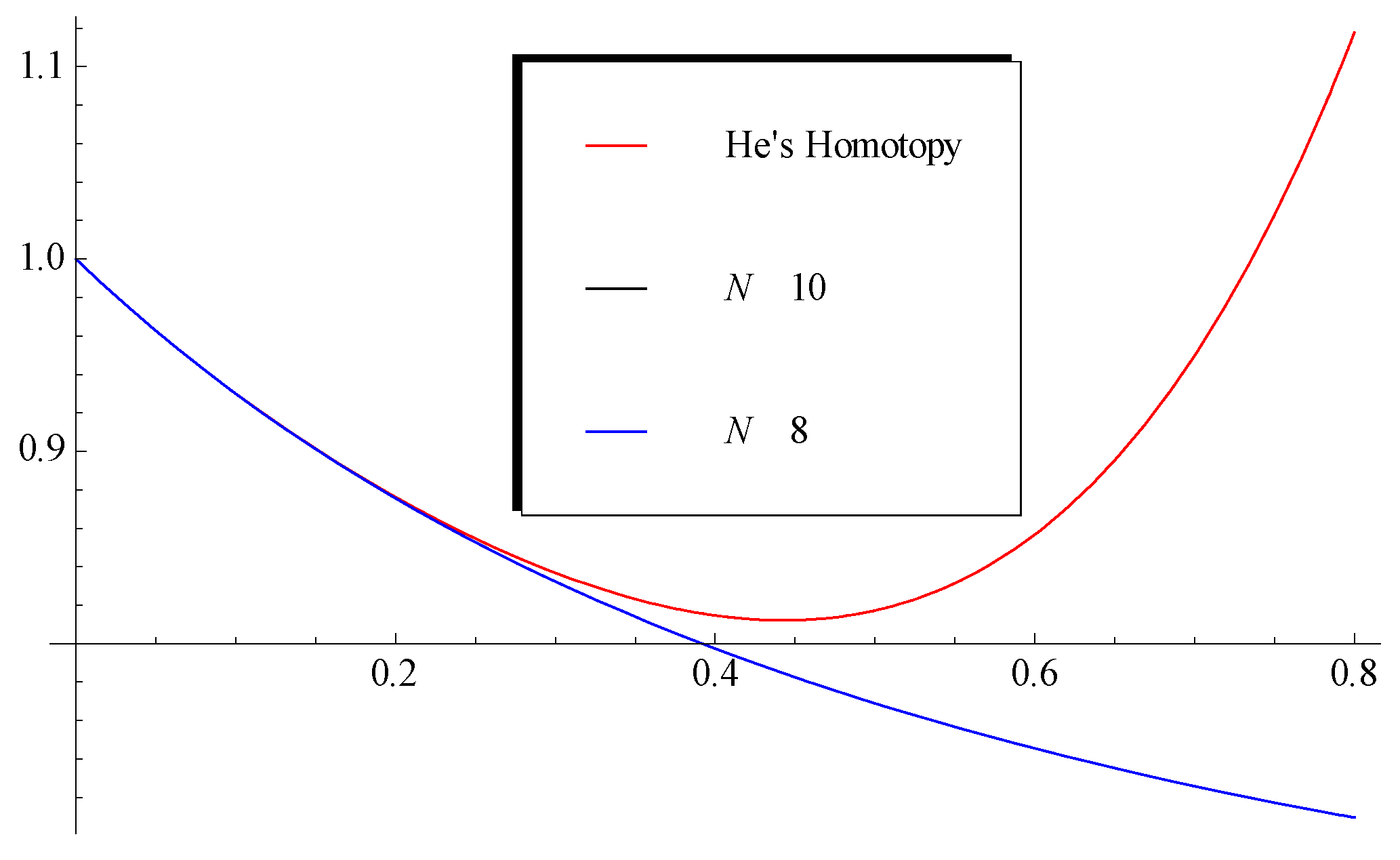 Mathematics Free Full Text Highly Accurate Numerical Technique For Population Models Via Rational Chebyshev Collocation Method Html