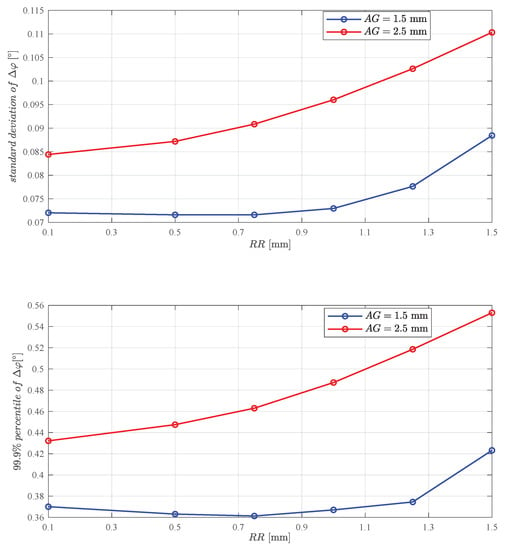 Mathematics Free Full Text A Statistical Investigation Into Assembly Tolerances Of Gradient Field Magnetic Angle Sensors With Hall Plates Html