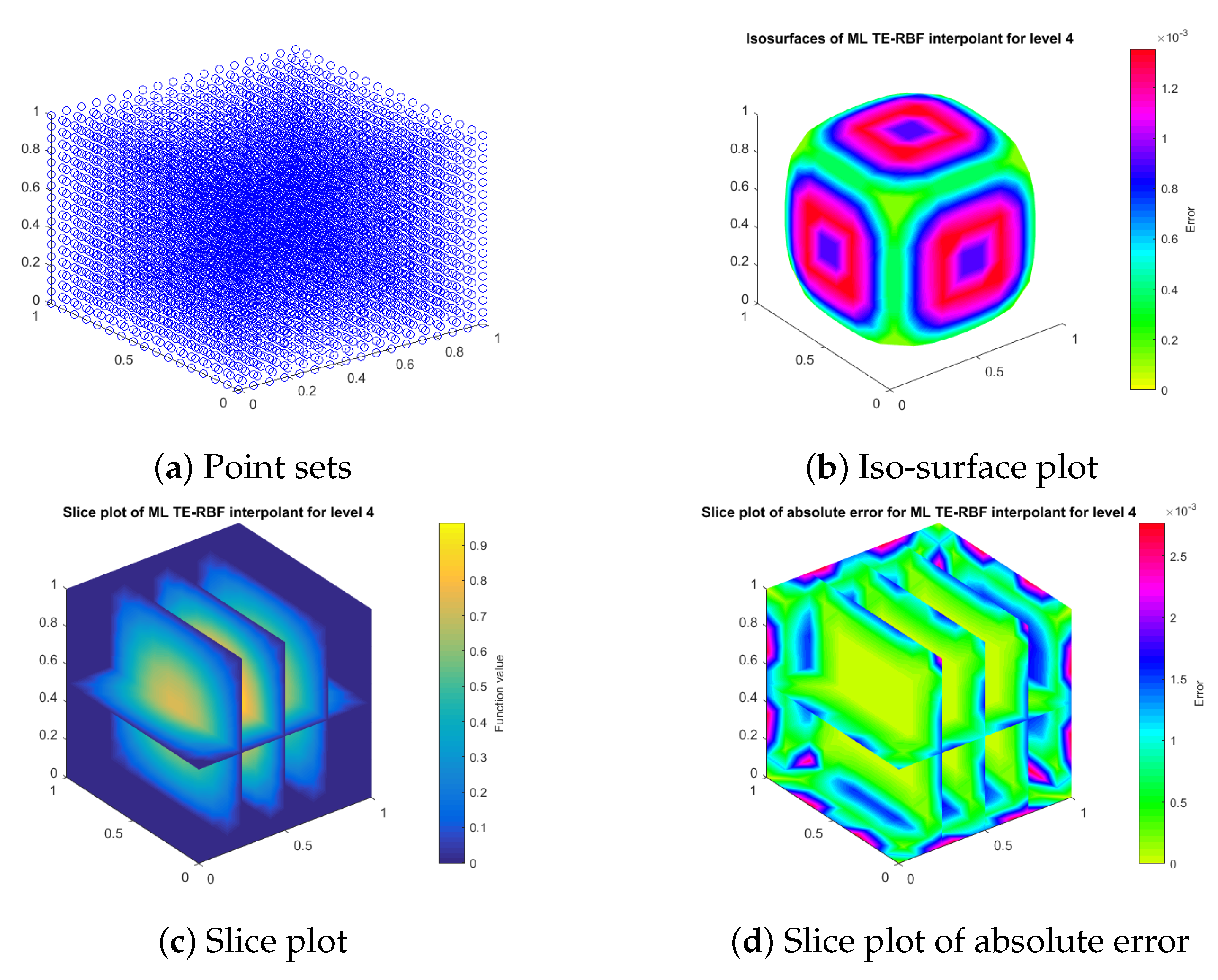 Rbf что это. Radial basis function interpolation. RBF интерполяция. Euclidean Radial basis function. Interpolation data.