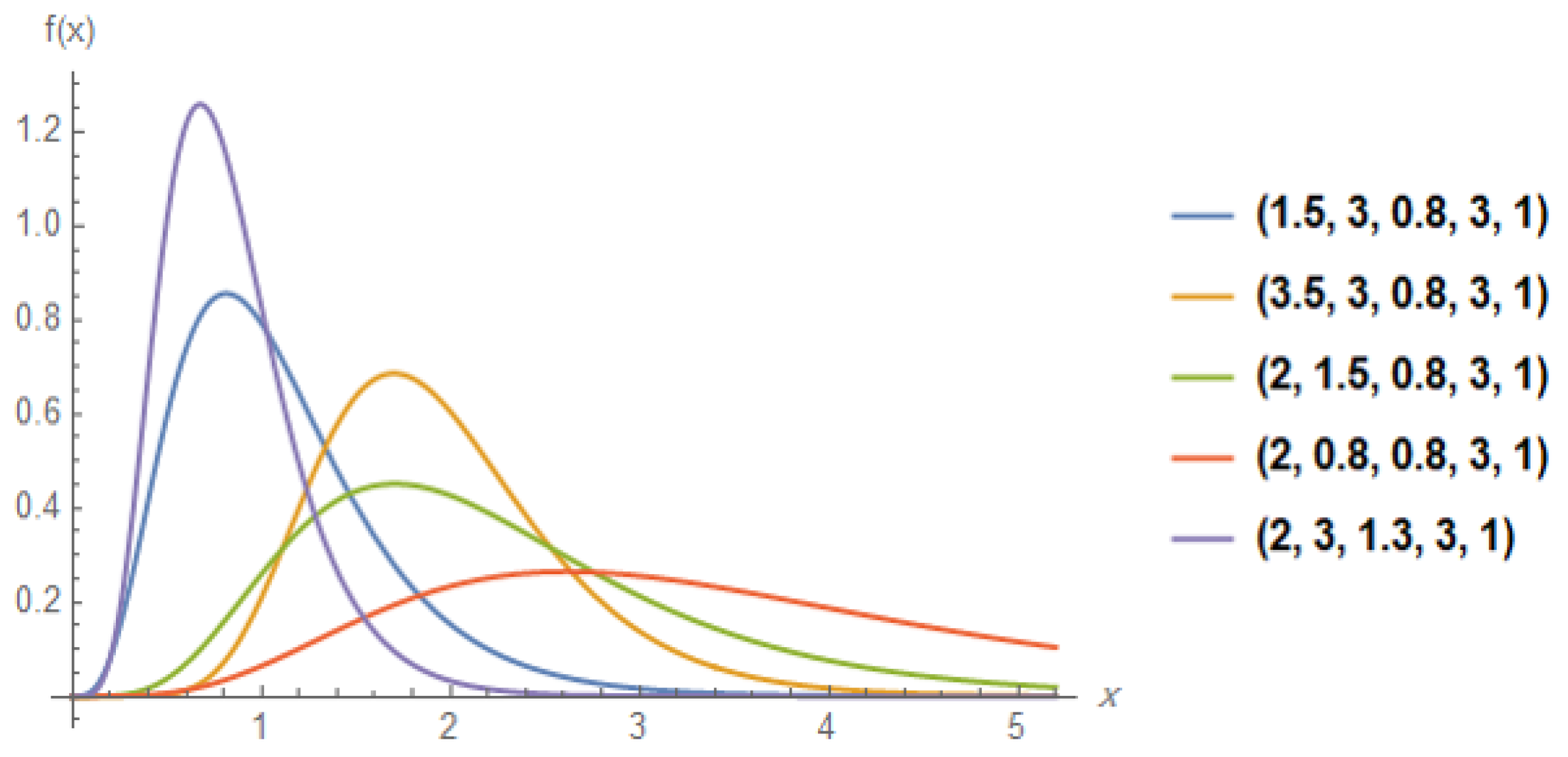 Mathematics Free Full Text Characterizations Of The Beta Kumaraswamy Exponential Distribution Html