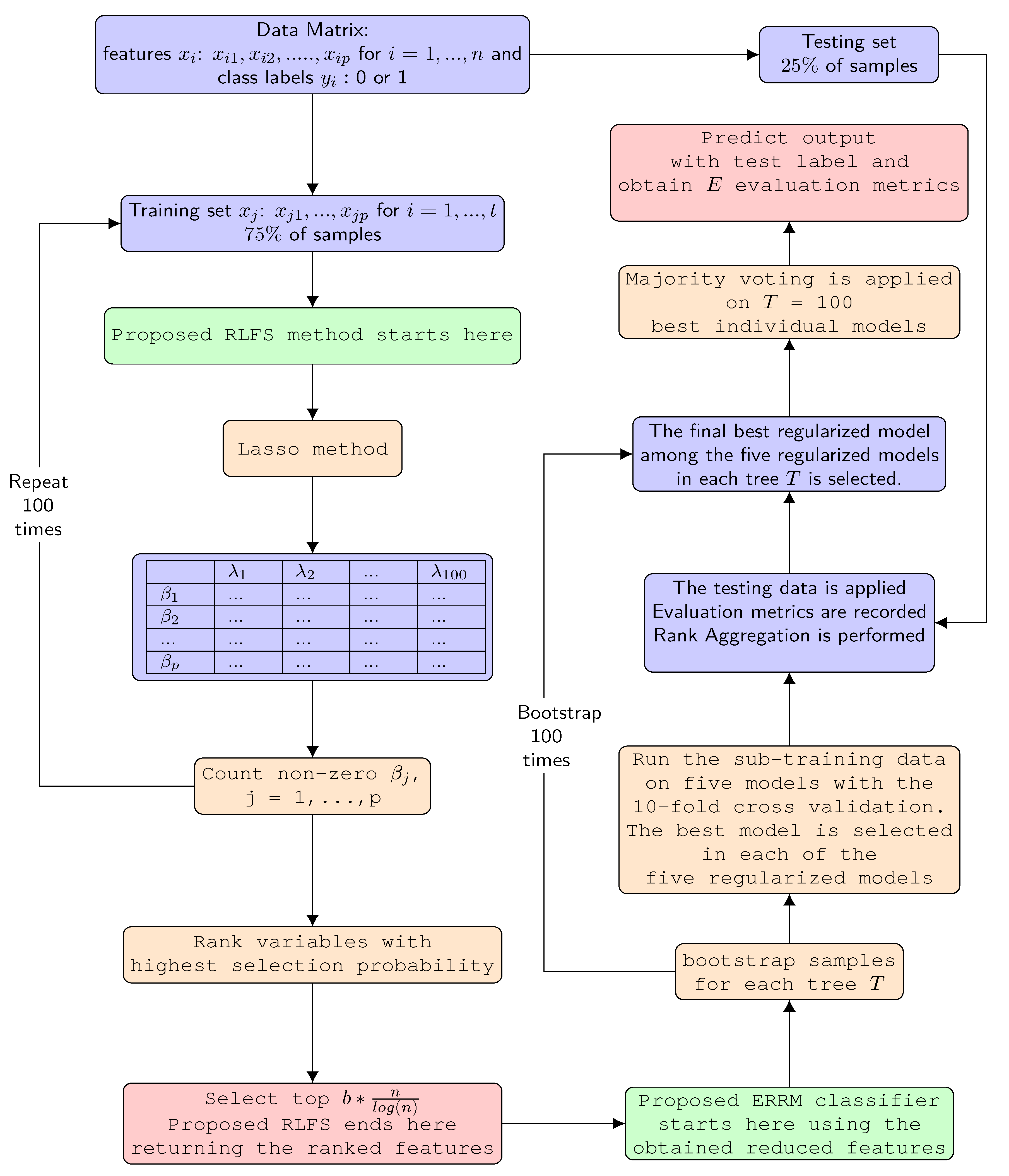 LASSO - Definition, Estimation, Uses and Geometry