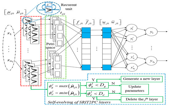 WCMAC-based control system design for nonlinear systems using