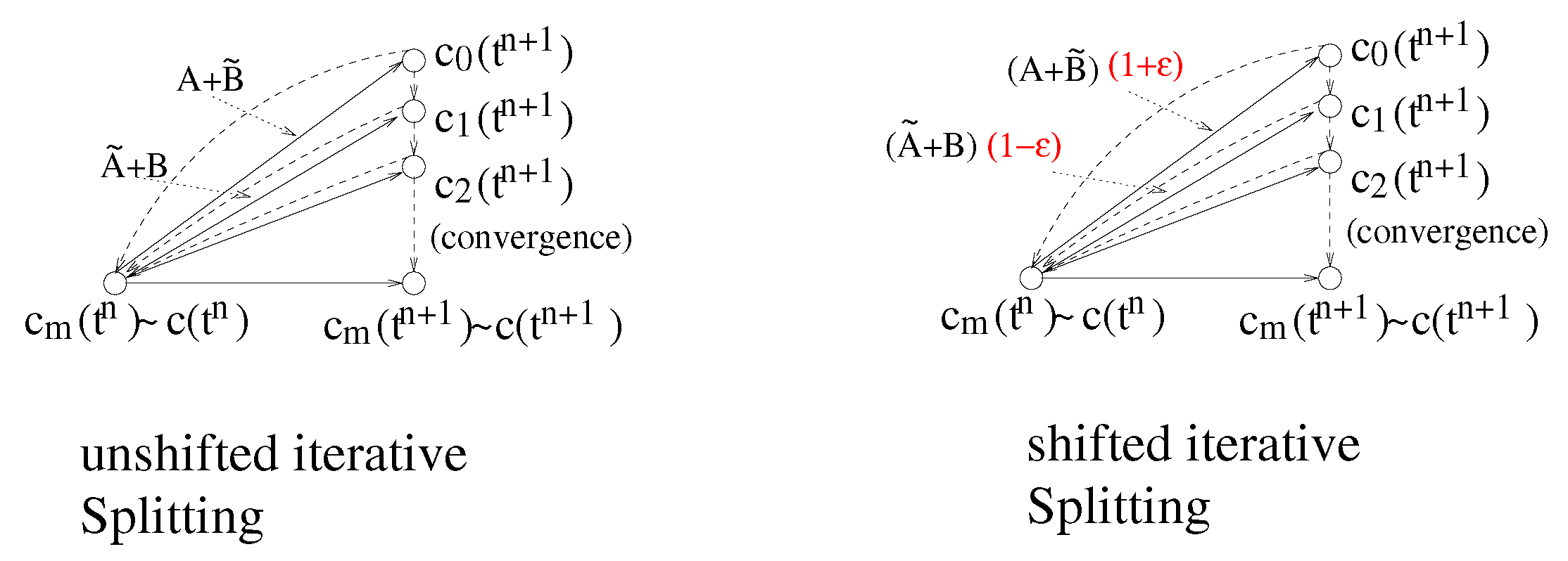 Mathematics Free Full Text Adaptive Iterative Splitting Methods For Convection Diffusion Reaction Equations Html