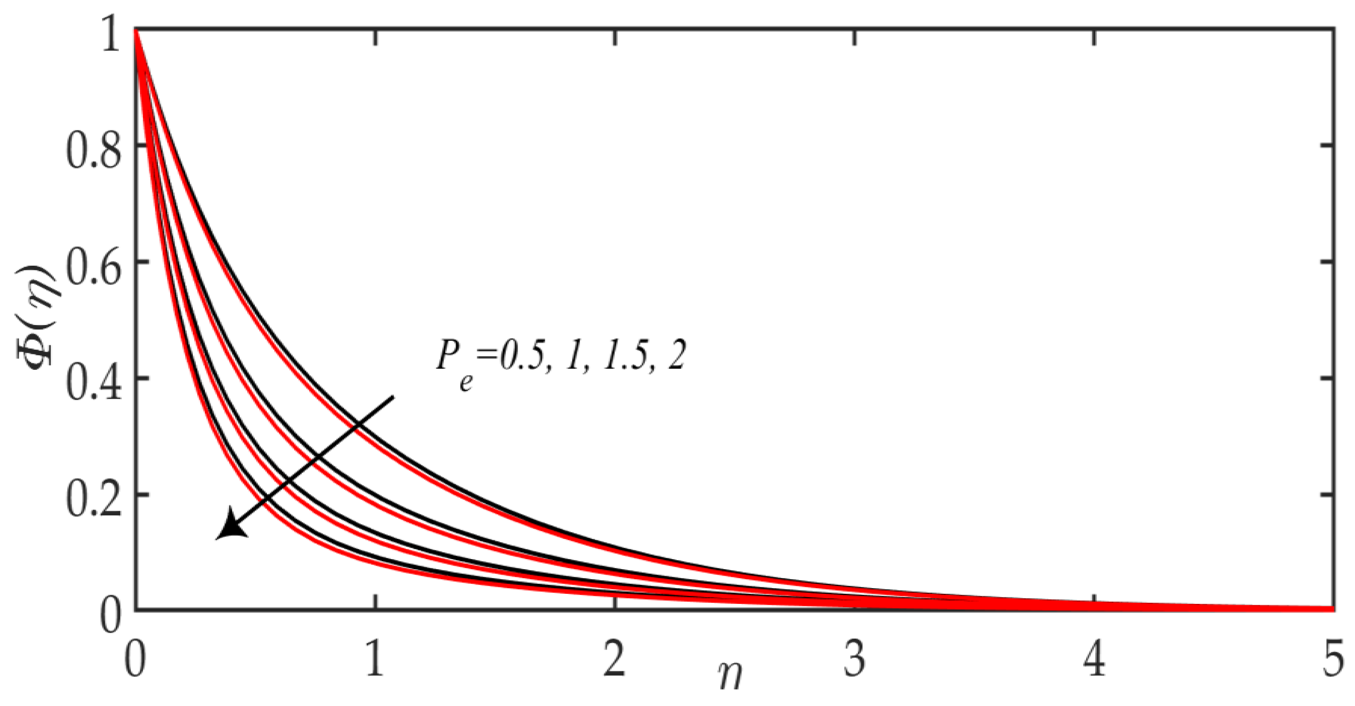 Mathematics Free Full Text Numerical Investigation On The Swimming Of Gyrotactic Microorganisms In Nanofluids Through Porous Medium Over A Stretched Surface Html