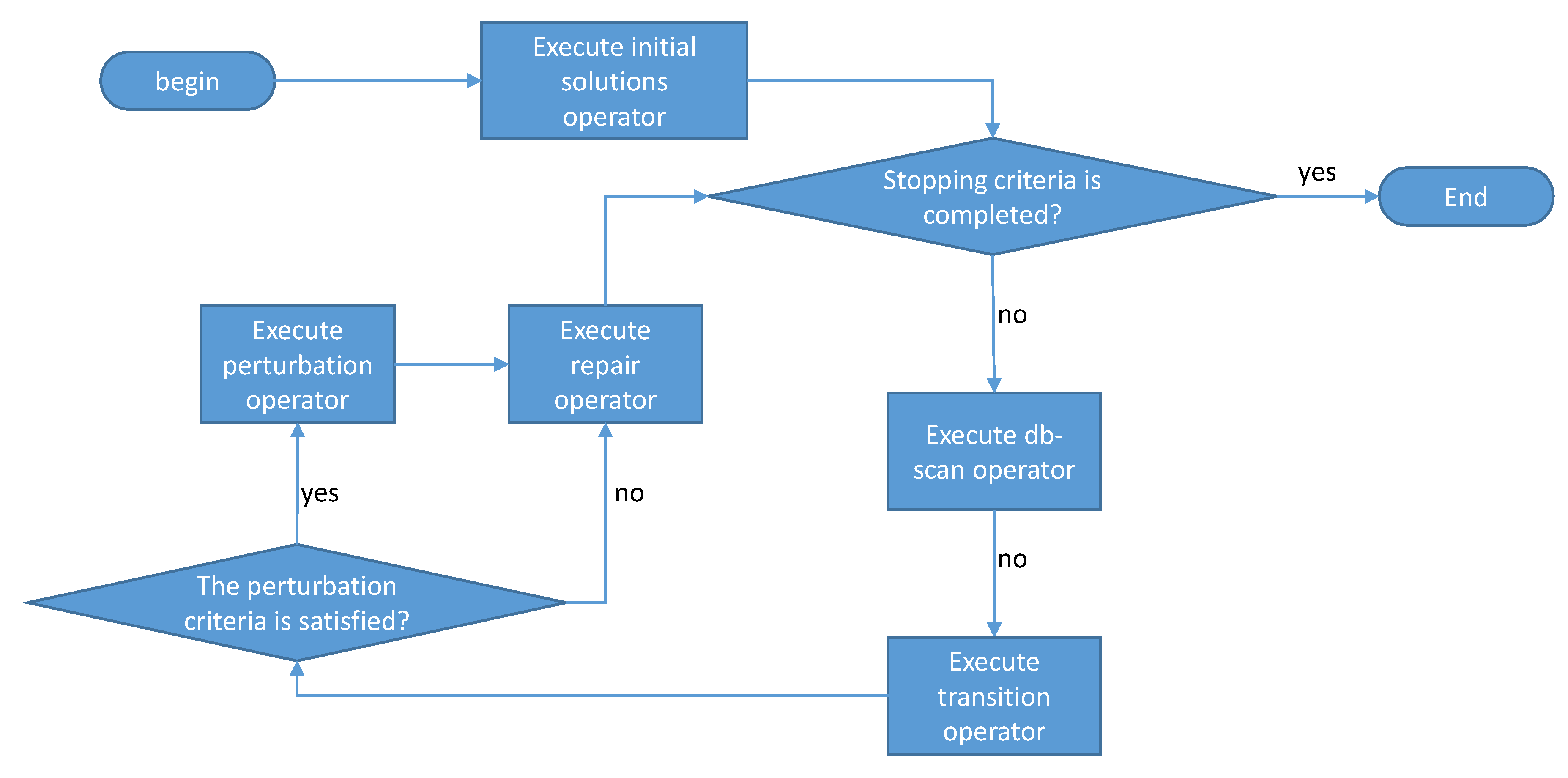 Hybrid algorithm. Алгоритм. Гибридные алгоритмы. Алгоритм Mamdani. DB scan блок схема.