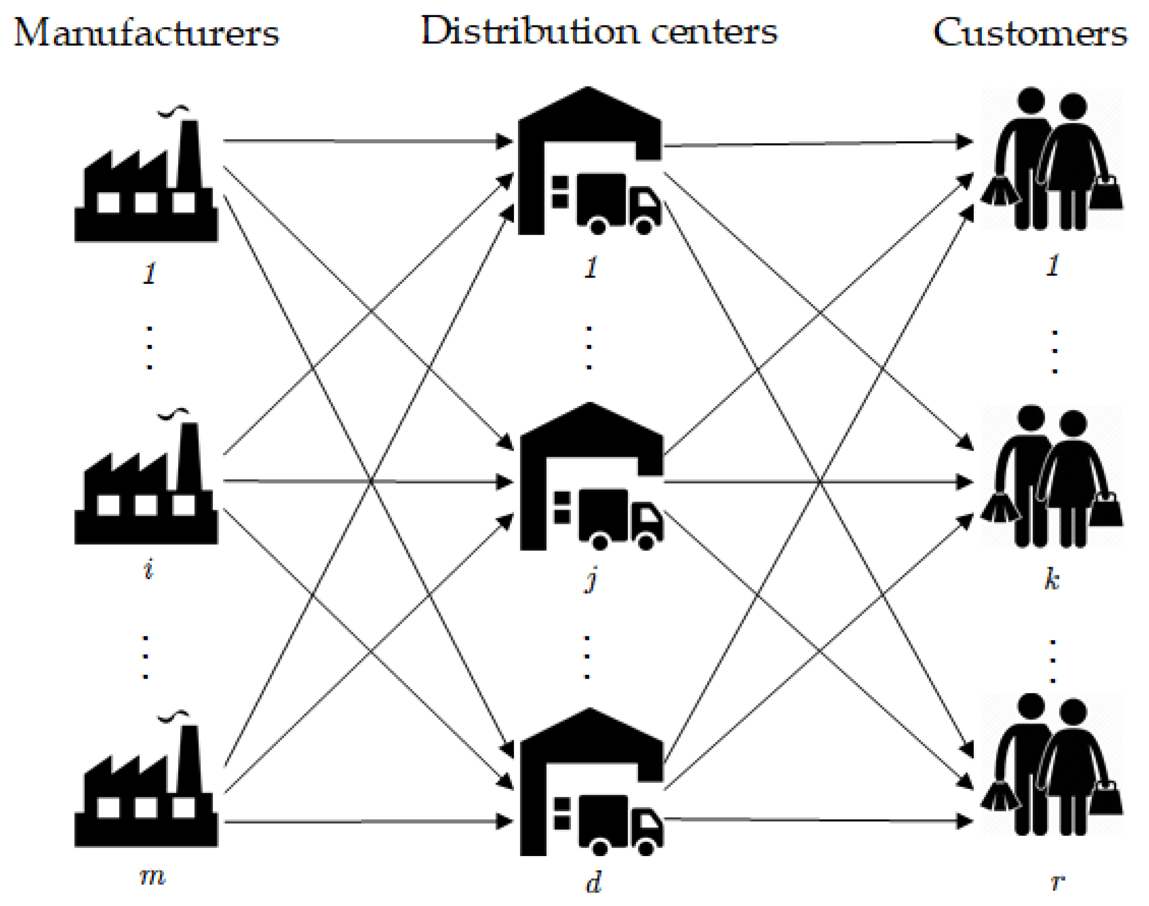 Mathematics | Free Full-Text | An Efficient Hybrid Genetic Approach for  Solving the Two-Stage Supply Chain Network Design Problem with Fixed Costs